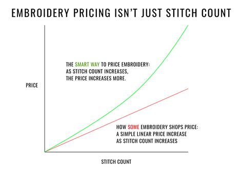 How to Price Embroidery: Unraveling the Art and Science Behind Setting the Perfect Price Tag